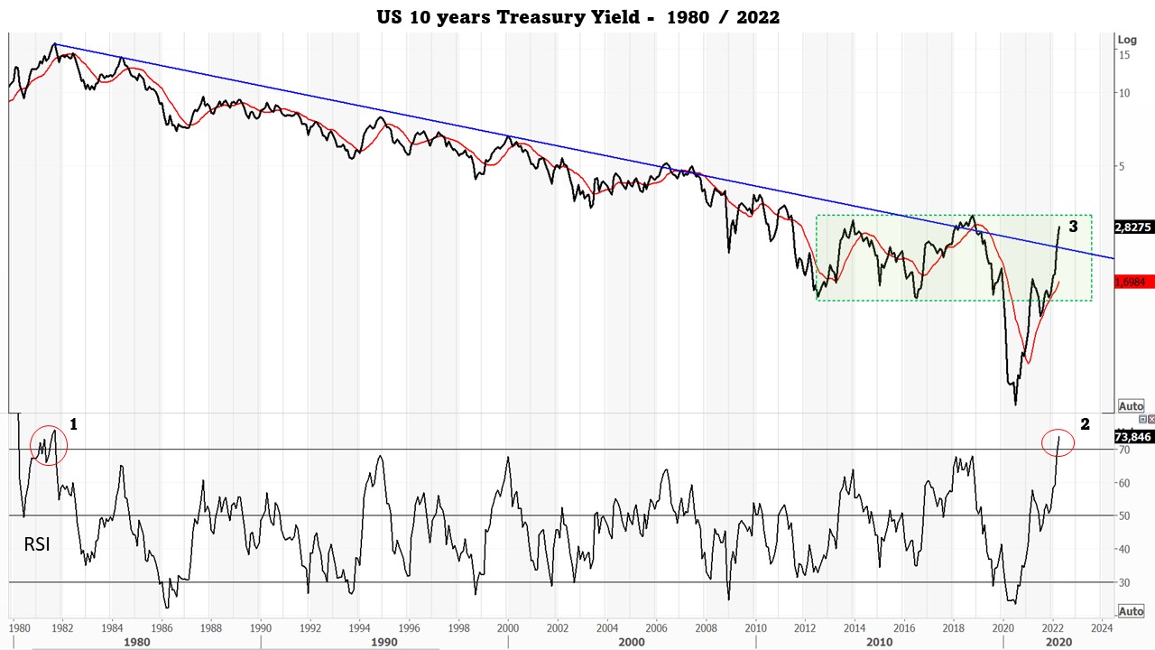 20220424 EN 02 US 10 Y yield curve 1980_2022